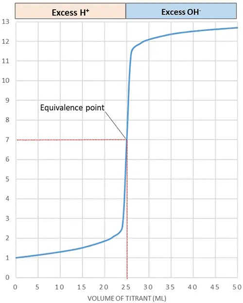 0.1 M HCl + 0.02 M NaOH titration curve